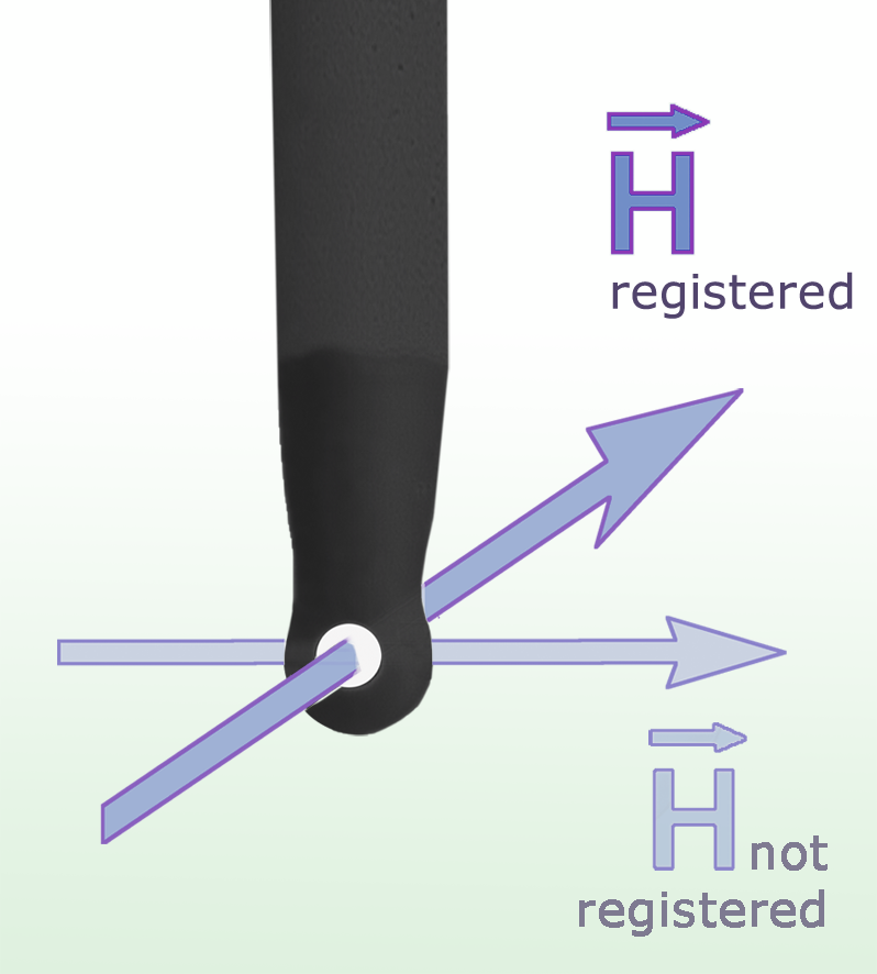 Measuring principles